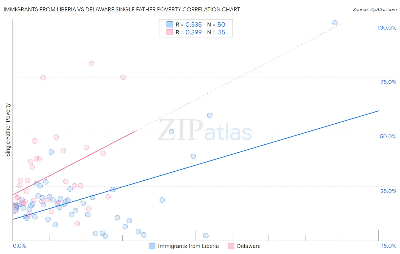 Immigrants from Liberia vs Delaware Single Father Poverty