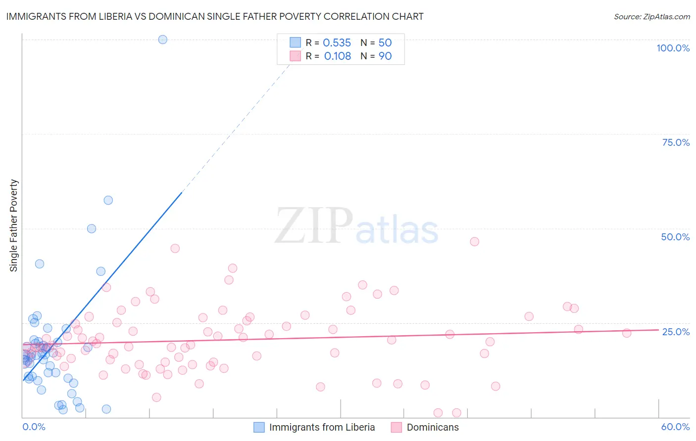 Immigrants from Liberia vs Dominican Single Father Poverty