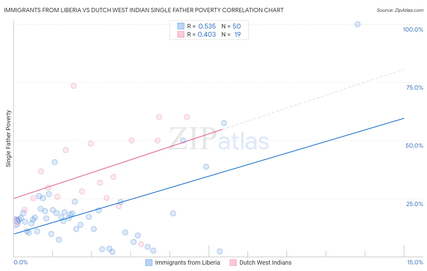 Immigrants from Liberia vs Dutch West Indian Single Father Poverty