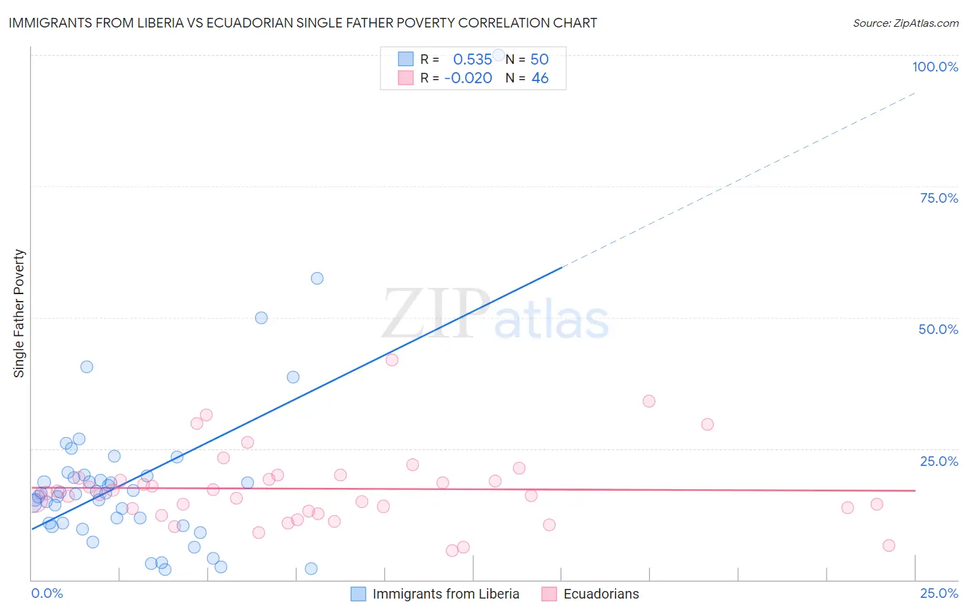 Immigrants from Liberia vs Ecuadorian Single Father Poverty