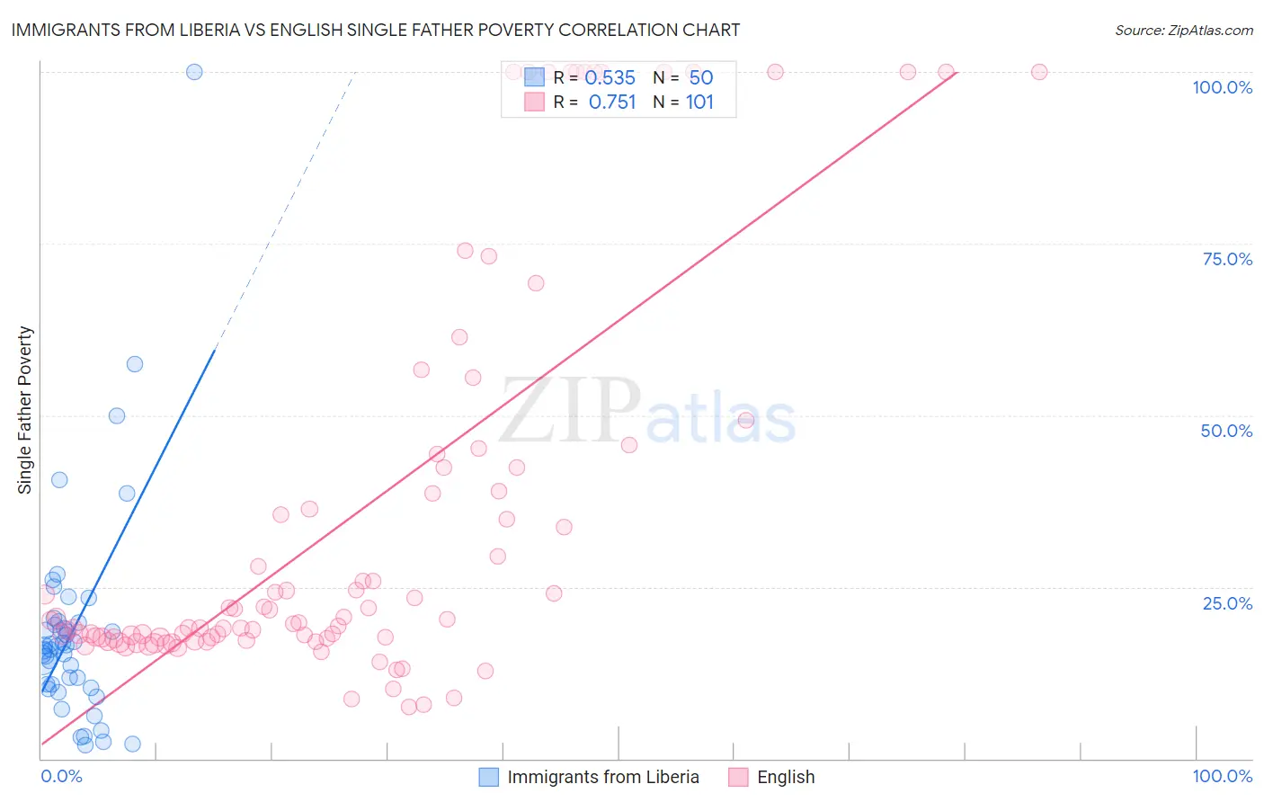 Immigrants from Liberia vs English Single Father Poverty