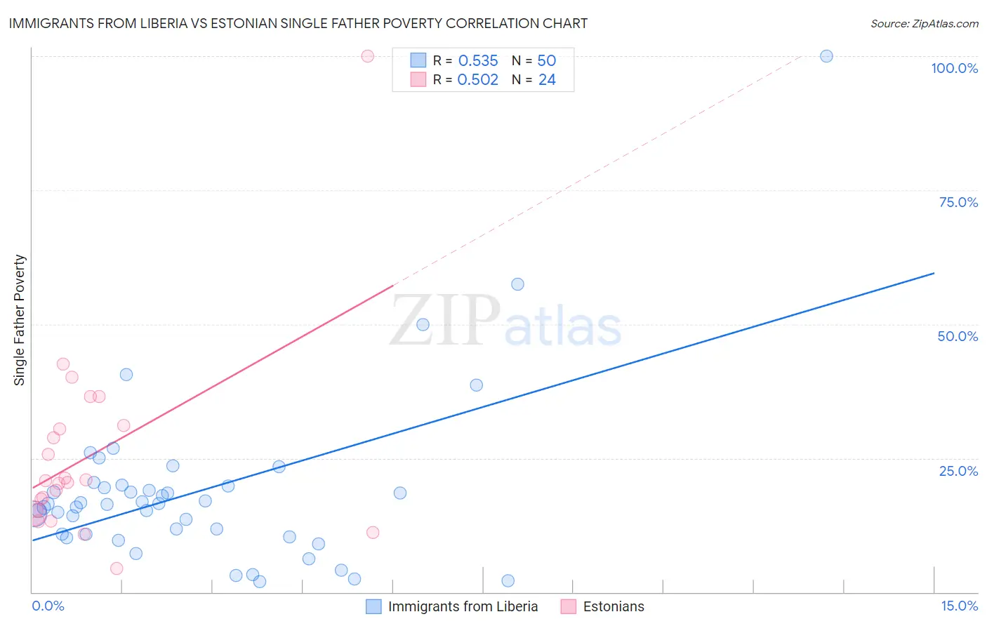 Immigrants from Liberia vs Estonian Single Father Poverty