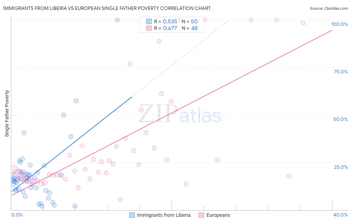Immigrants from Liberia vs European Single Father Poverty