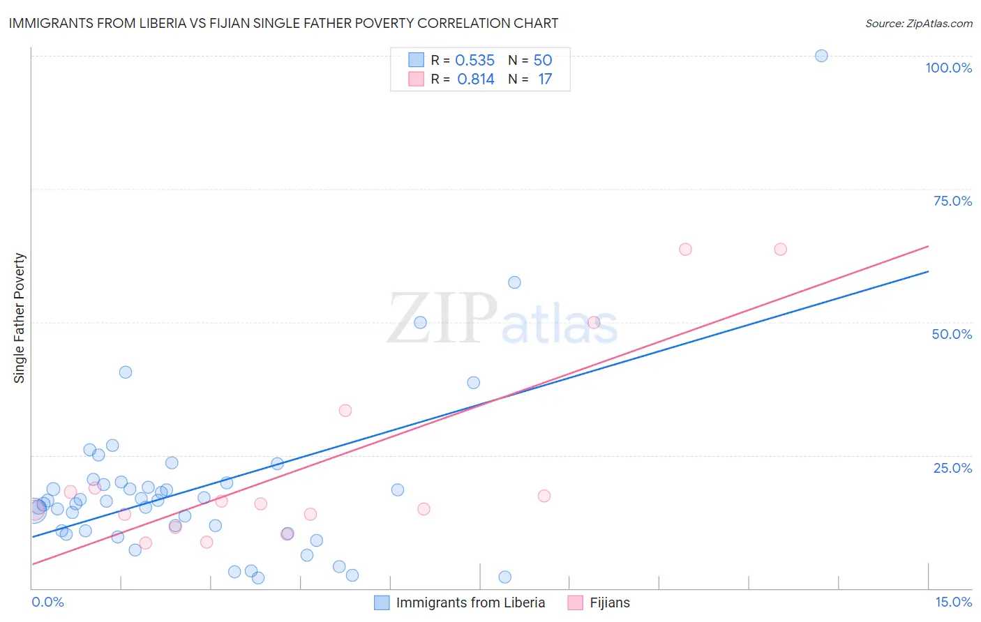 Immigrants from Liberia vs Fijian Single Father Poverty