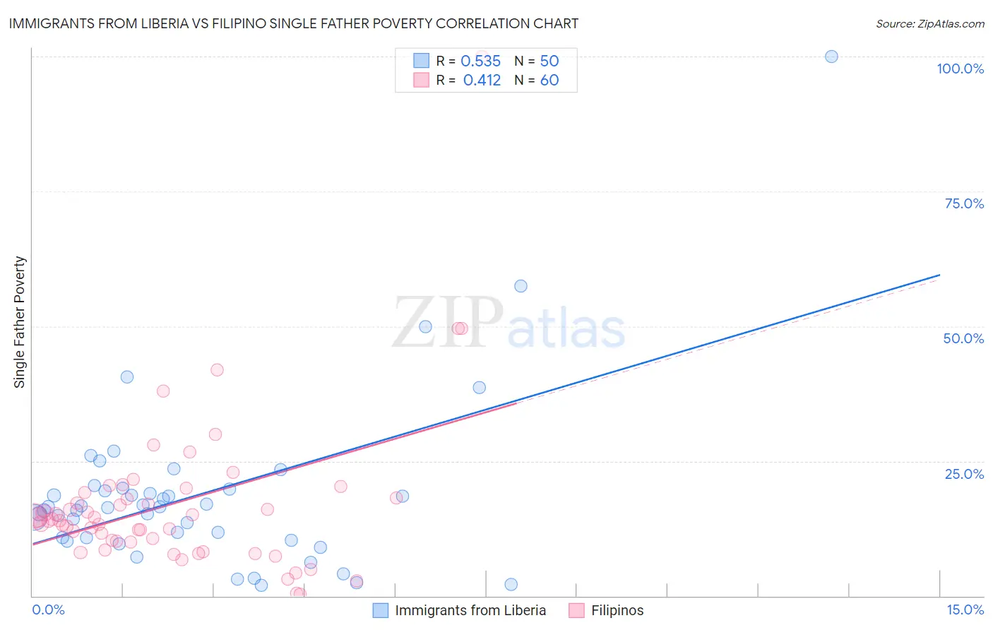 Immigrants from Liberia vs Filipino Single Father Poverty