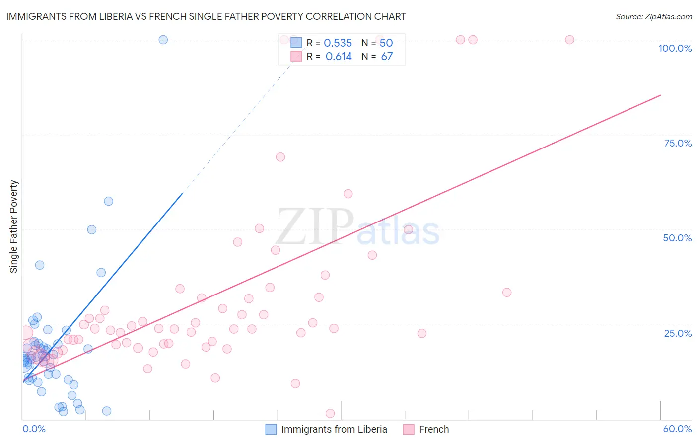 Immigrants from Liberia vs French Single Father Poverty