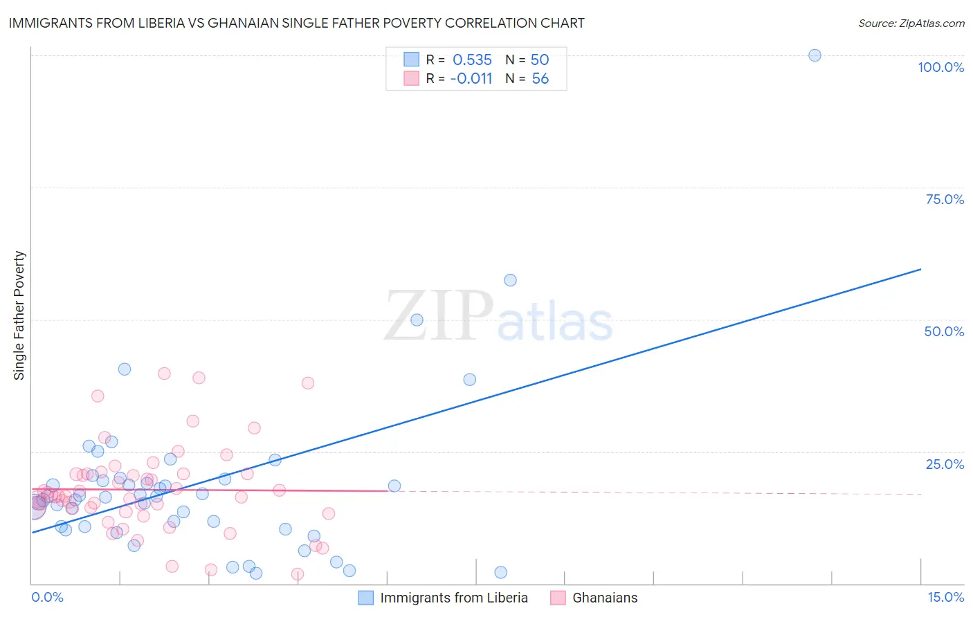 Immigrants from Liberia vs Ghanaian Single Father Poverty