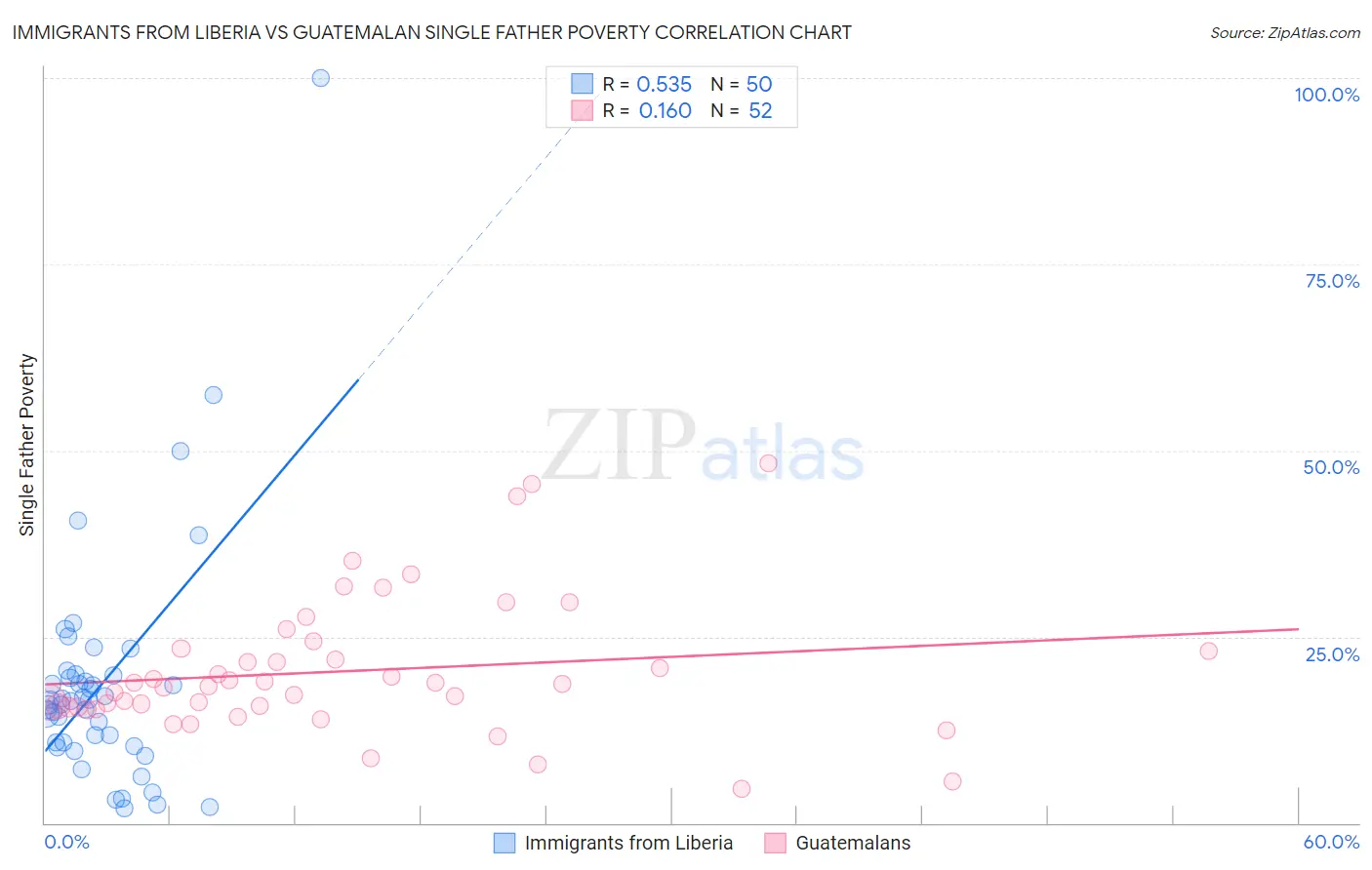 Immigrants from Liberia vs Guatemalan Single Father Poverty