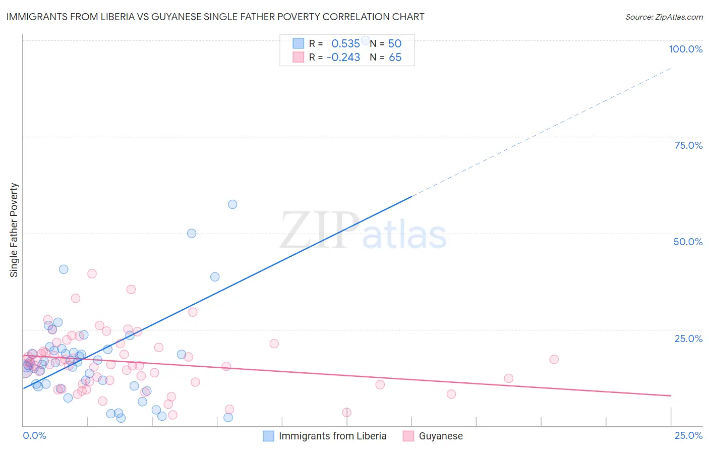 Immigrants from Liberia vs Guyanese Single Father Poverty