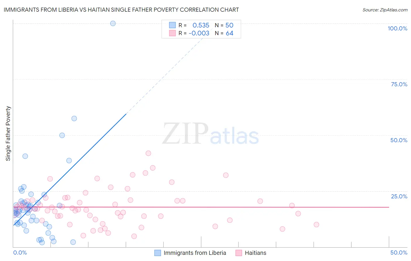 Immigrants from Liberia vs Haitian Single Father Poverty