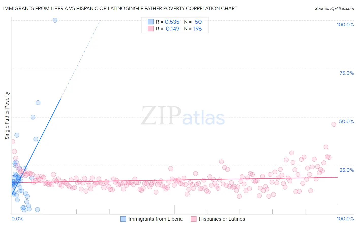 Immigrants from Liberia vs Hispanic or Latino Single Father Poverty