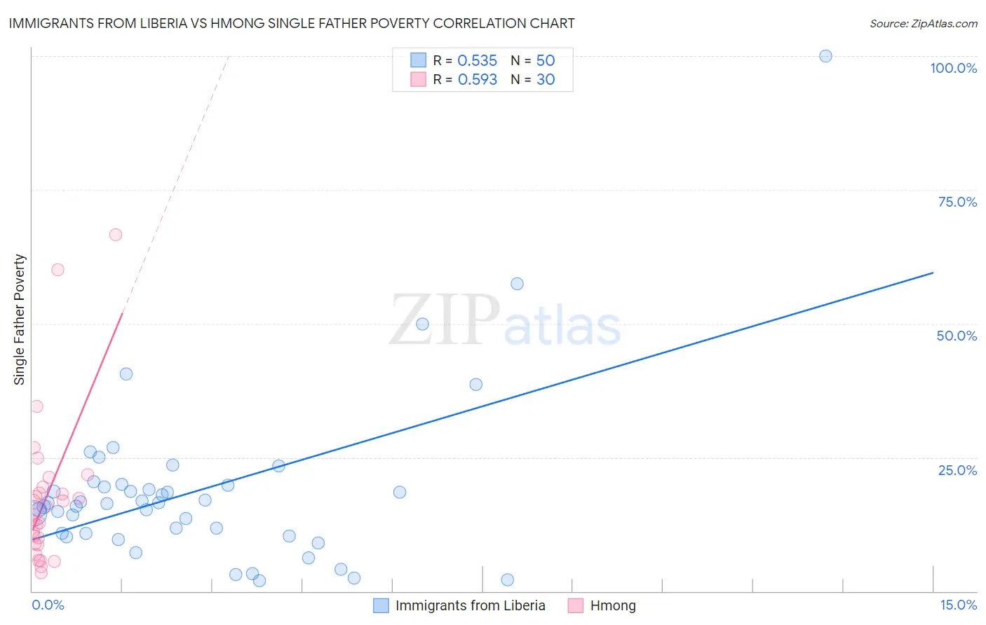 Immigrants from Liberia vs Hmong Single Father Poverty