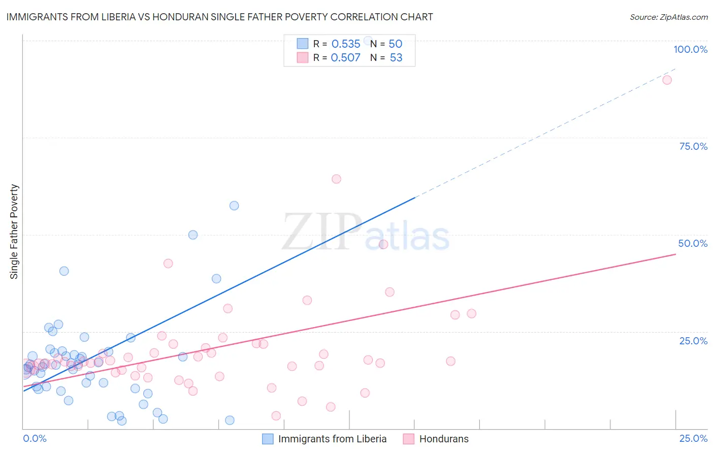 Immigrants from Liberia vs Honduran Single Father Poverty
