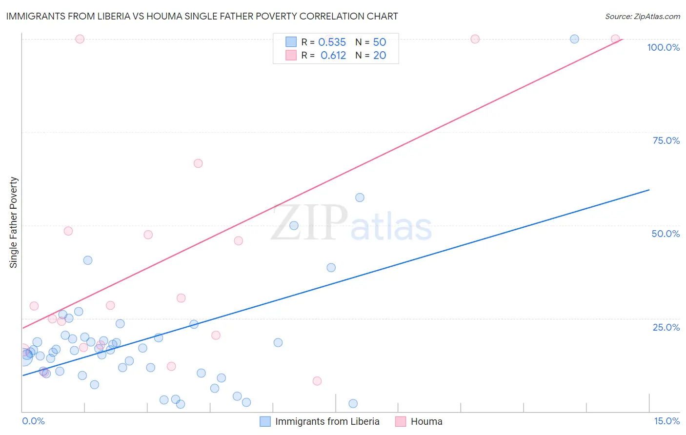 Immigrants from Liberia vs Houma Single Father Poverty