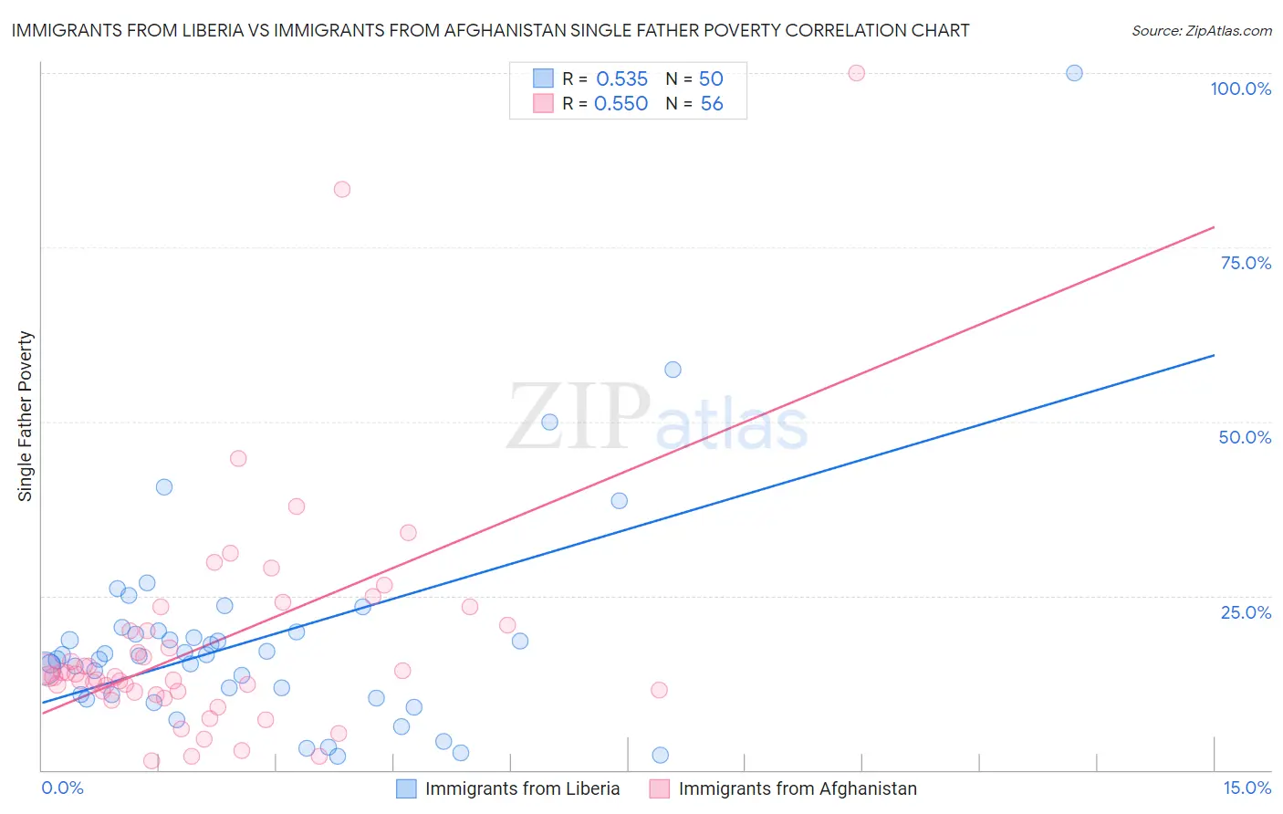 Immigrants from Liberia vs Immigrants from Afghanistan Single Father Poverty
