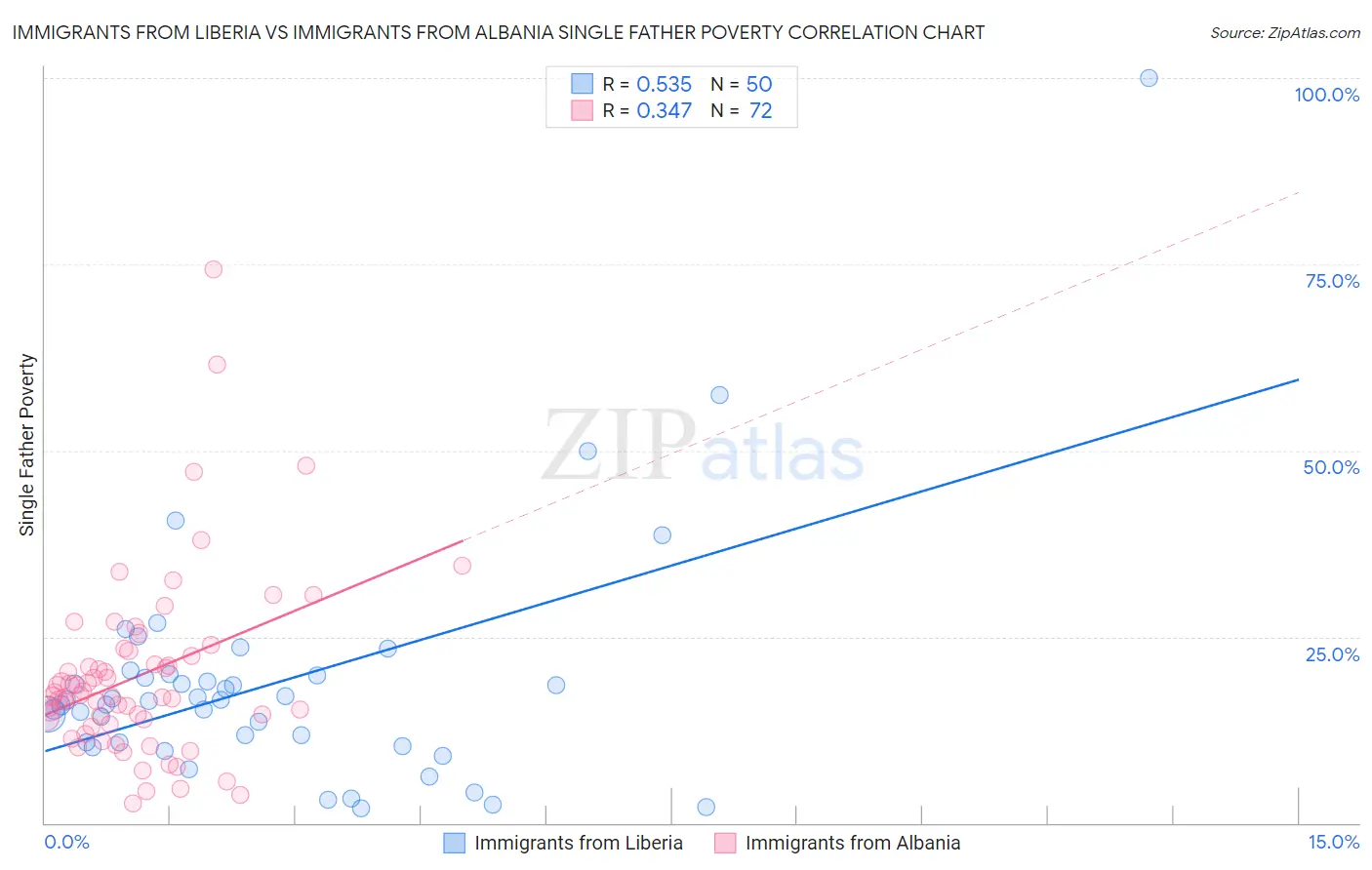 Immigrants from Liberia vs Immigrants from Albania Single Father Poverty