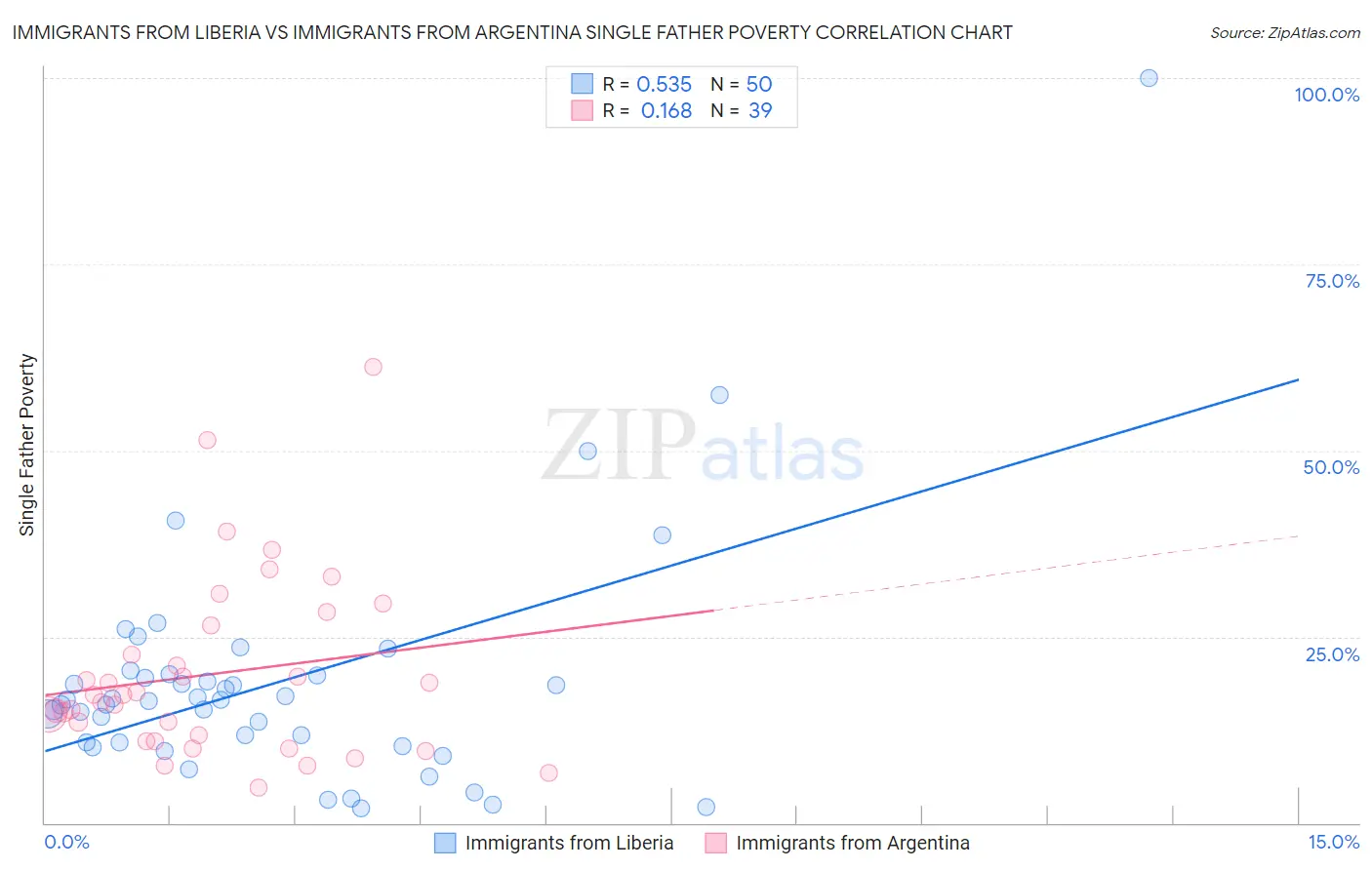 Immigrants from Liberia vs Immigrants from Argentina Single Father Poverty