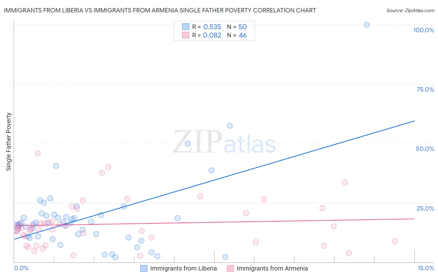 Immigrants from Liberia vs Immigrants from Armenia Single Father Poverty