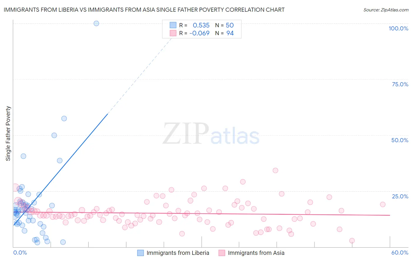 Immigrants from Liberia vs Immigrants from Asia Single Father Poverty