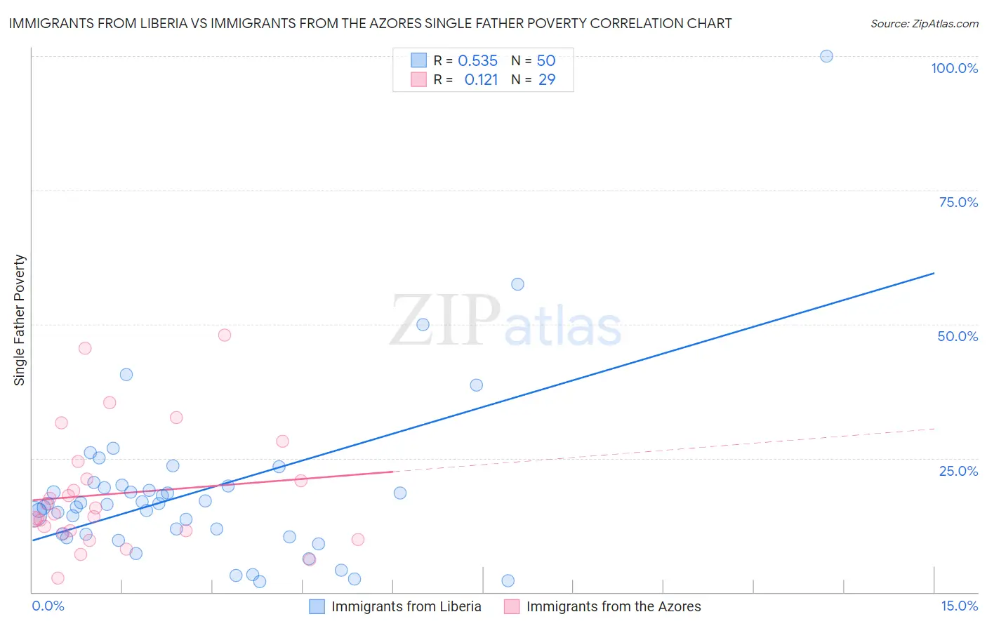 Immigrants from Liberia vs Immigrants from the Azores Single Father Poverty