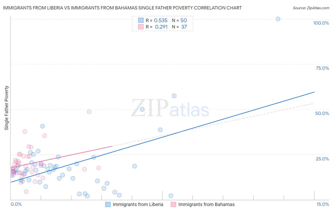 Immigrants from Liberia vs Immigrants from Bahamas Single Father Poverty