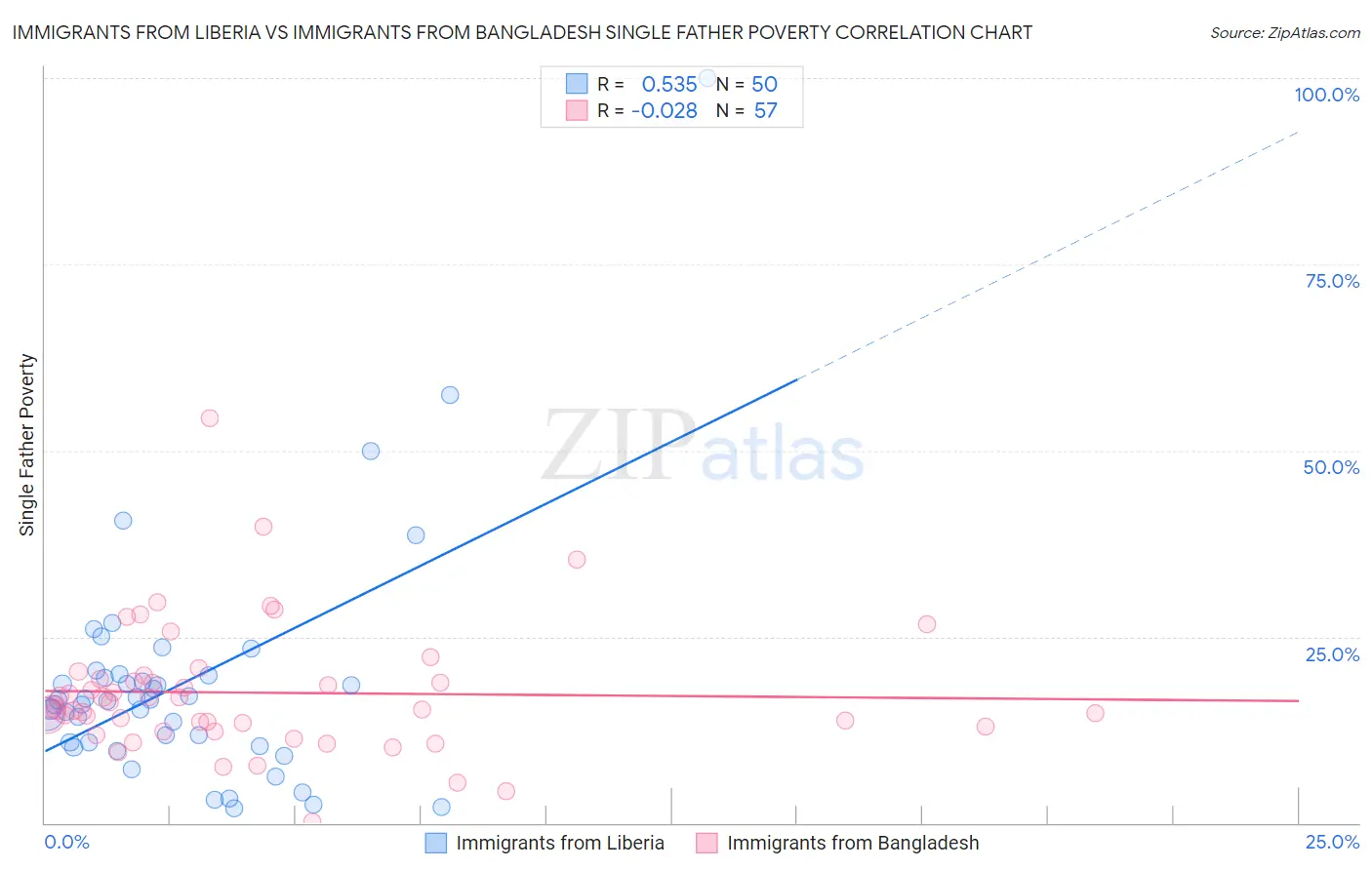 Immigrants from Liberia vs Immigrants from Bangladesh Single Father Poverty