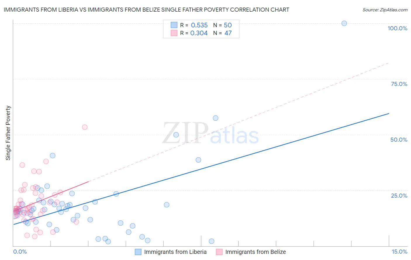 Immigrants from Liberia vs Immigrants from Belize Single Father Poverty