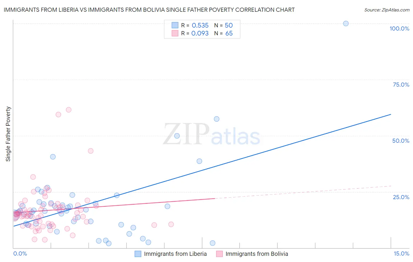 Immigrants from Liberia vs Immigrants from Bolivia Single Father Poverty