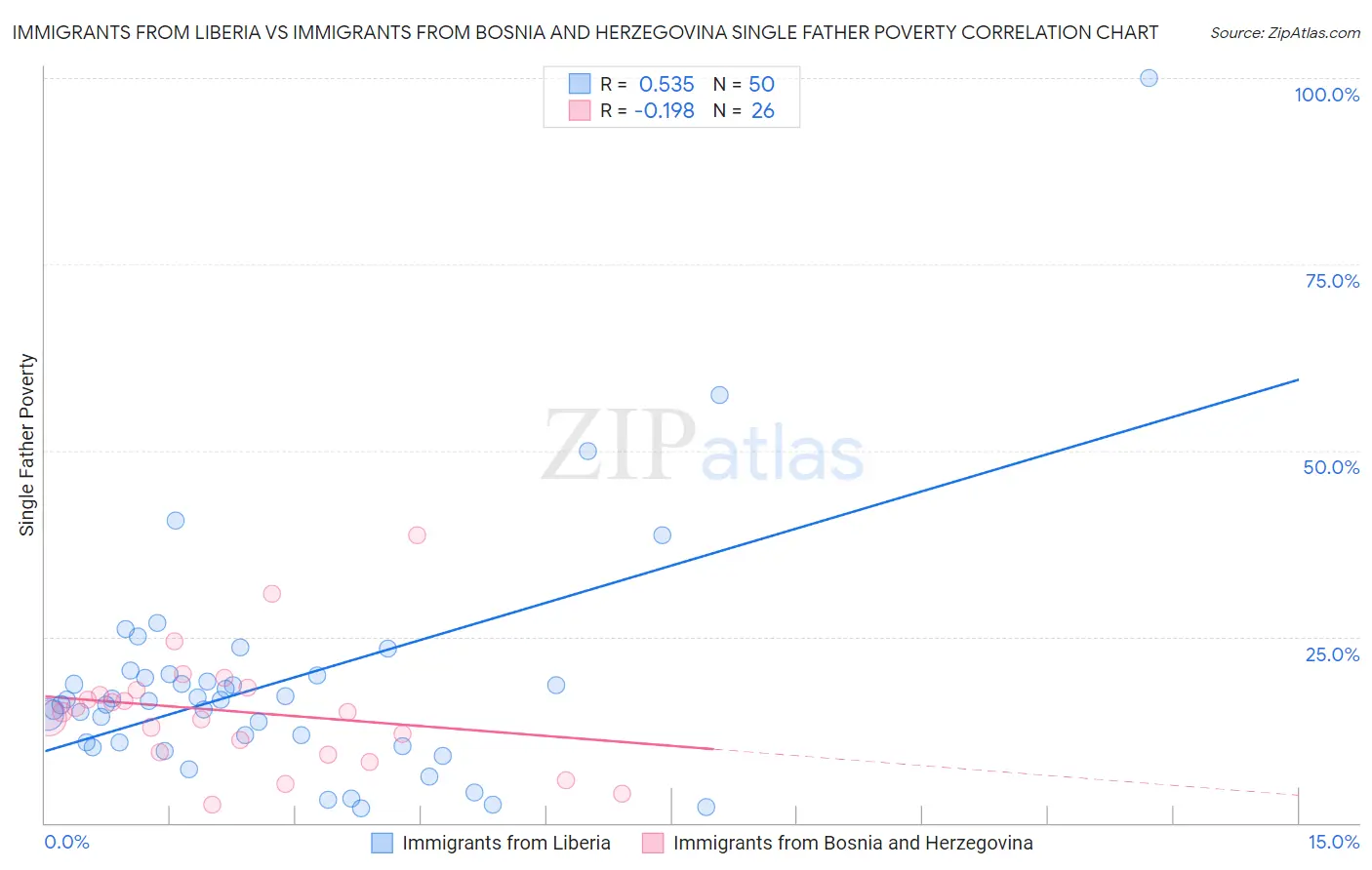 Immigrants from Liberia vs Immigrants from Bosnia and Herzegovina Single Father Poverty