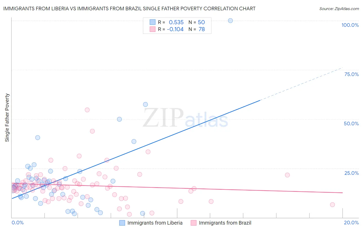 Immigrants from Liberia vs Immigrants from Brazil Single Father Poverty