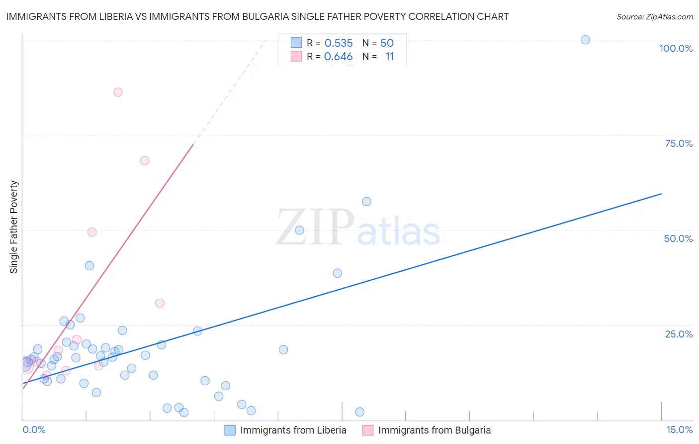 Immigrants from Liberia vs Immigrants from Bulgaria Single Father Poverty