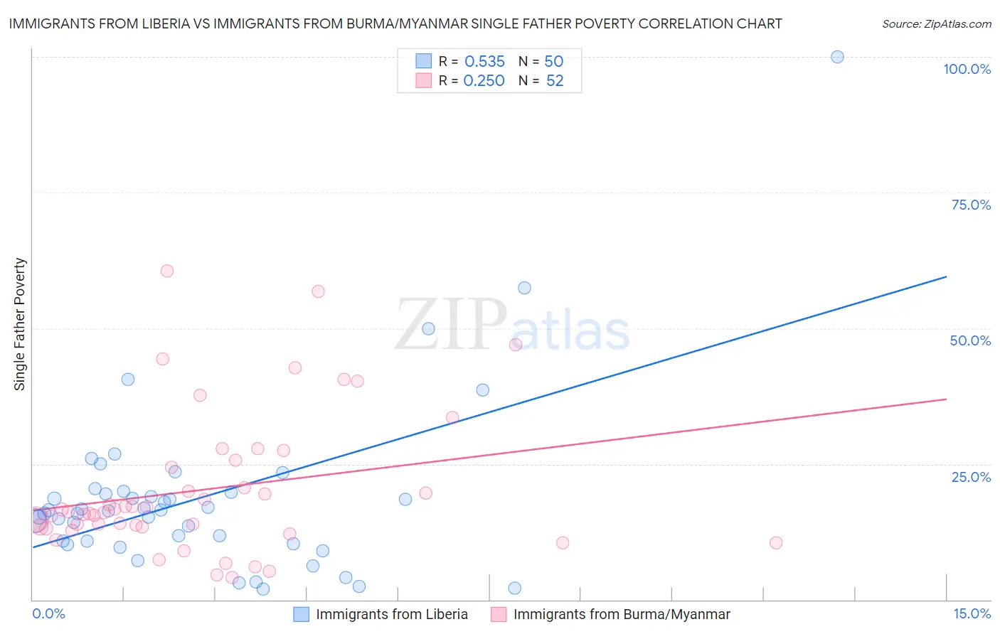 Immigrants from Liberia vs Immigrants from Burma/Myanmar Single Father Poverty