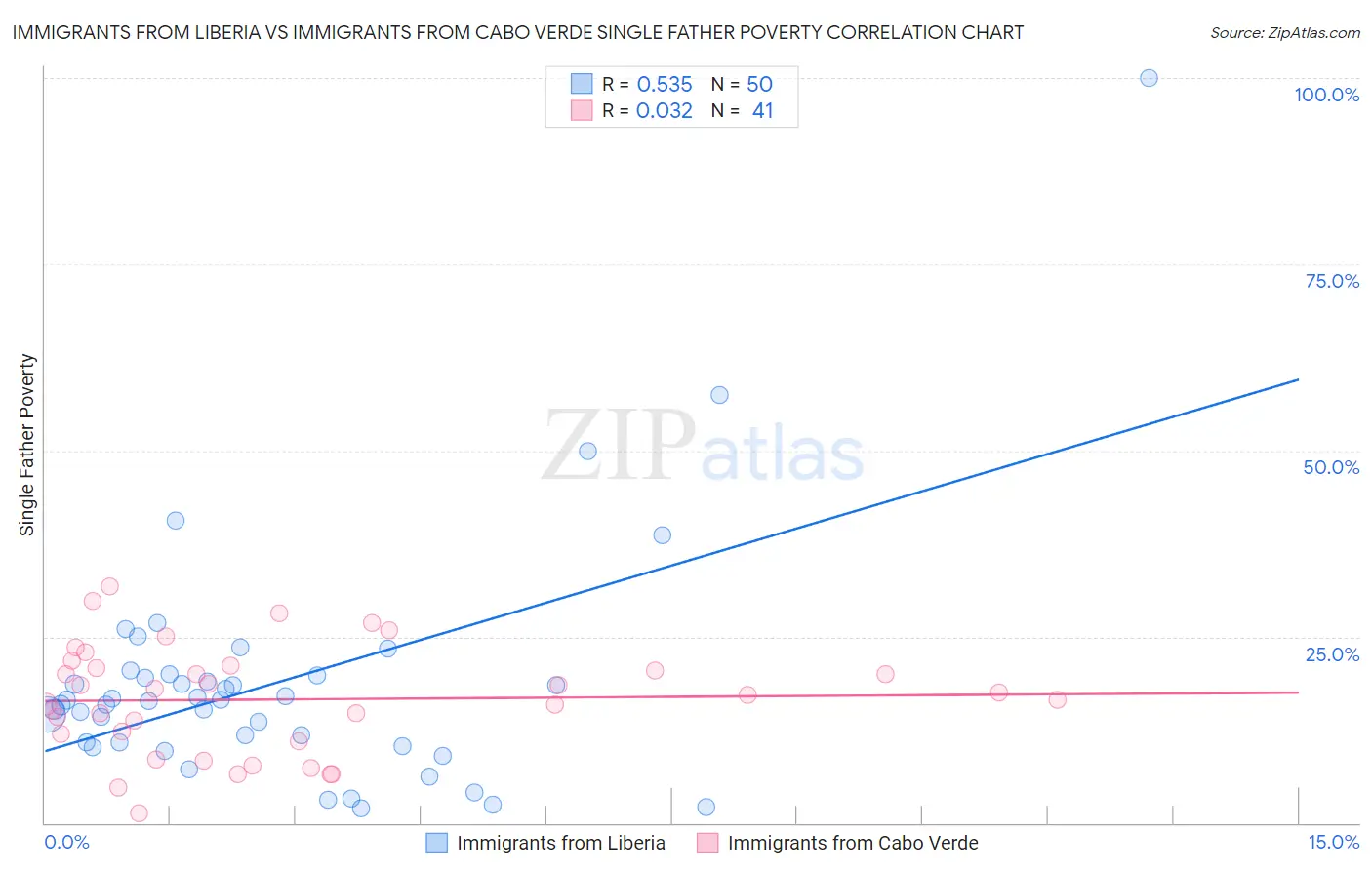 Immigrants from Liberia vs Immigrants from Cabo Verde Single Father Poverty