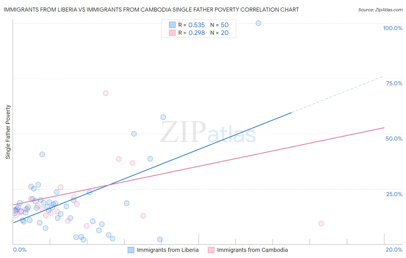 Immigrants from Liberia vs Immigrants from Cambodia Single Father Poverty