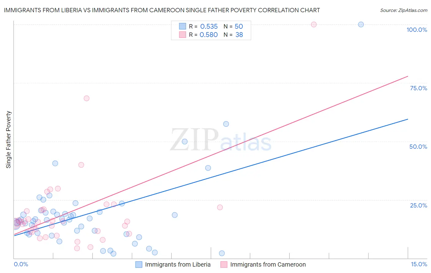 Immigrants from Liberia vs Immigrants from Cameroon Single Father Poverty