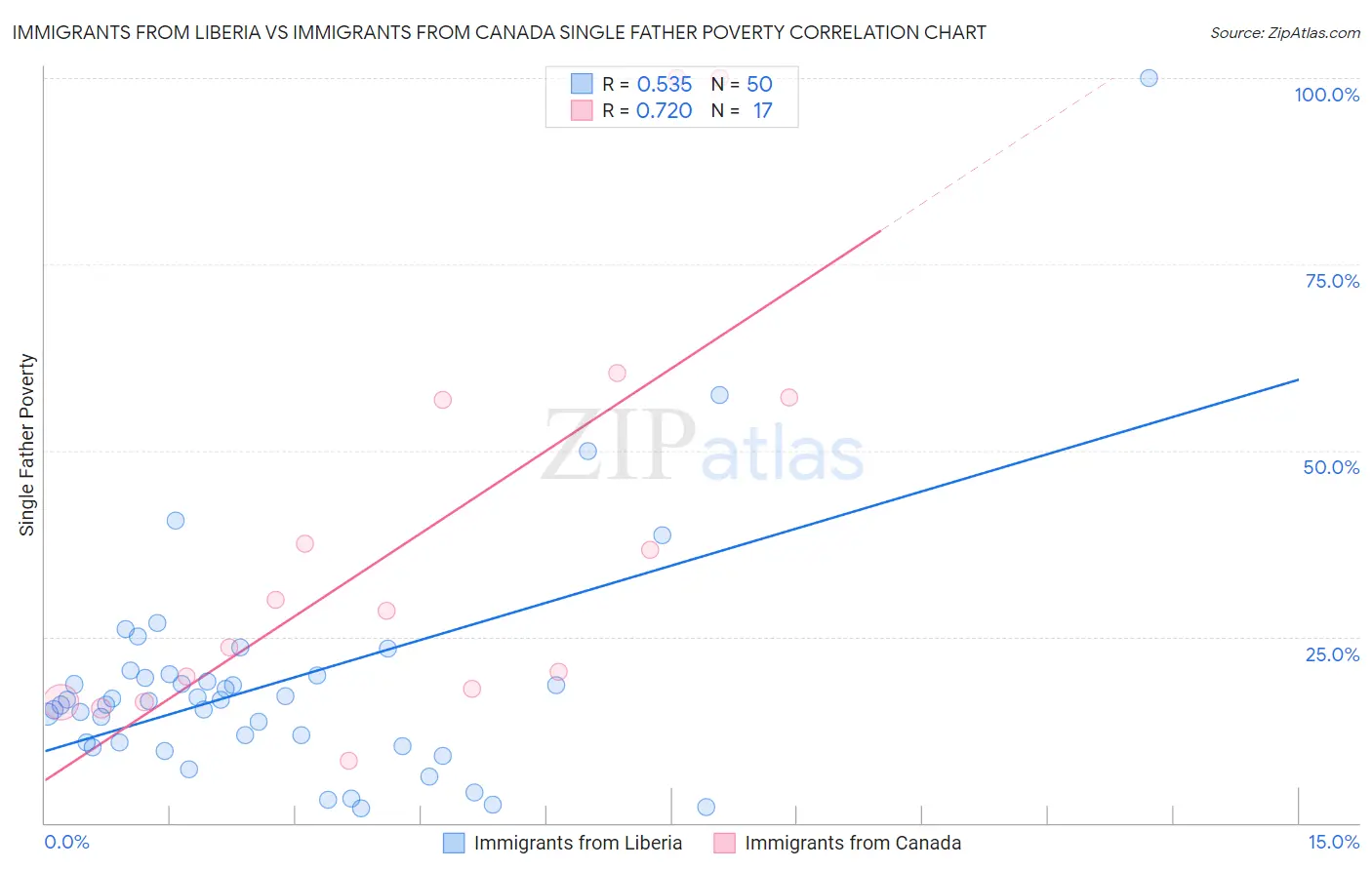 Immigrants from Liberia vs Immigrants from Canada Single Father Poverty