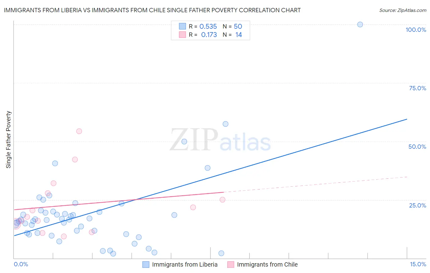 Immigrants from Liberia vs Immigrants from Chile Single Father Poverty