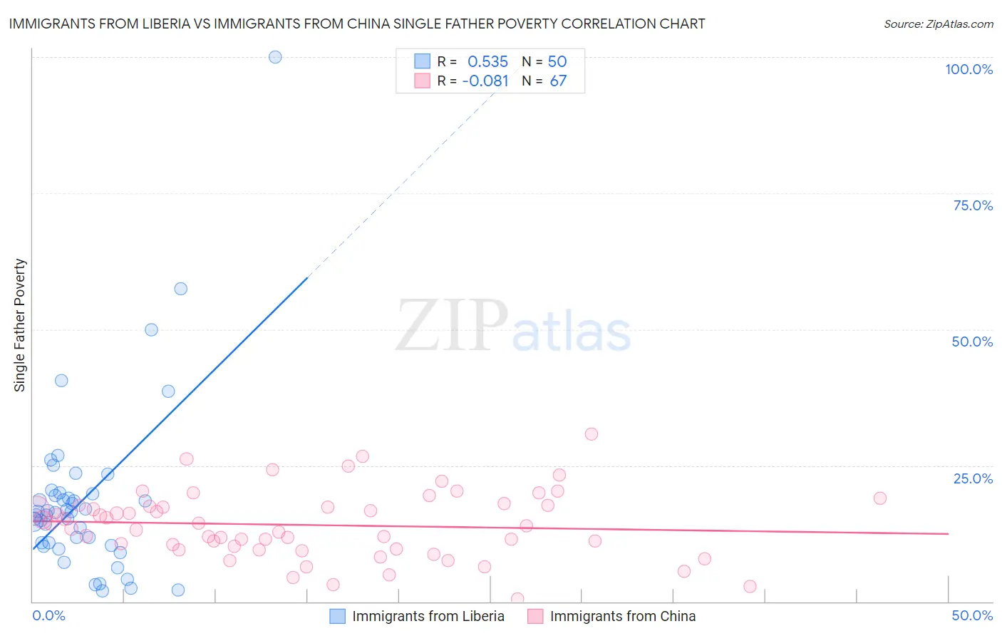 Immigrants from Liberia vs Immigrants from China Single Father Poverty