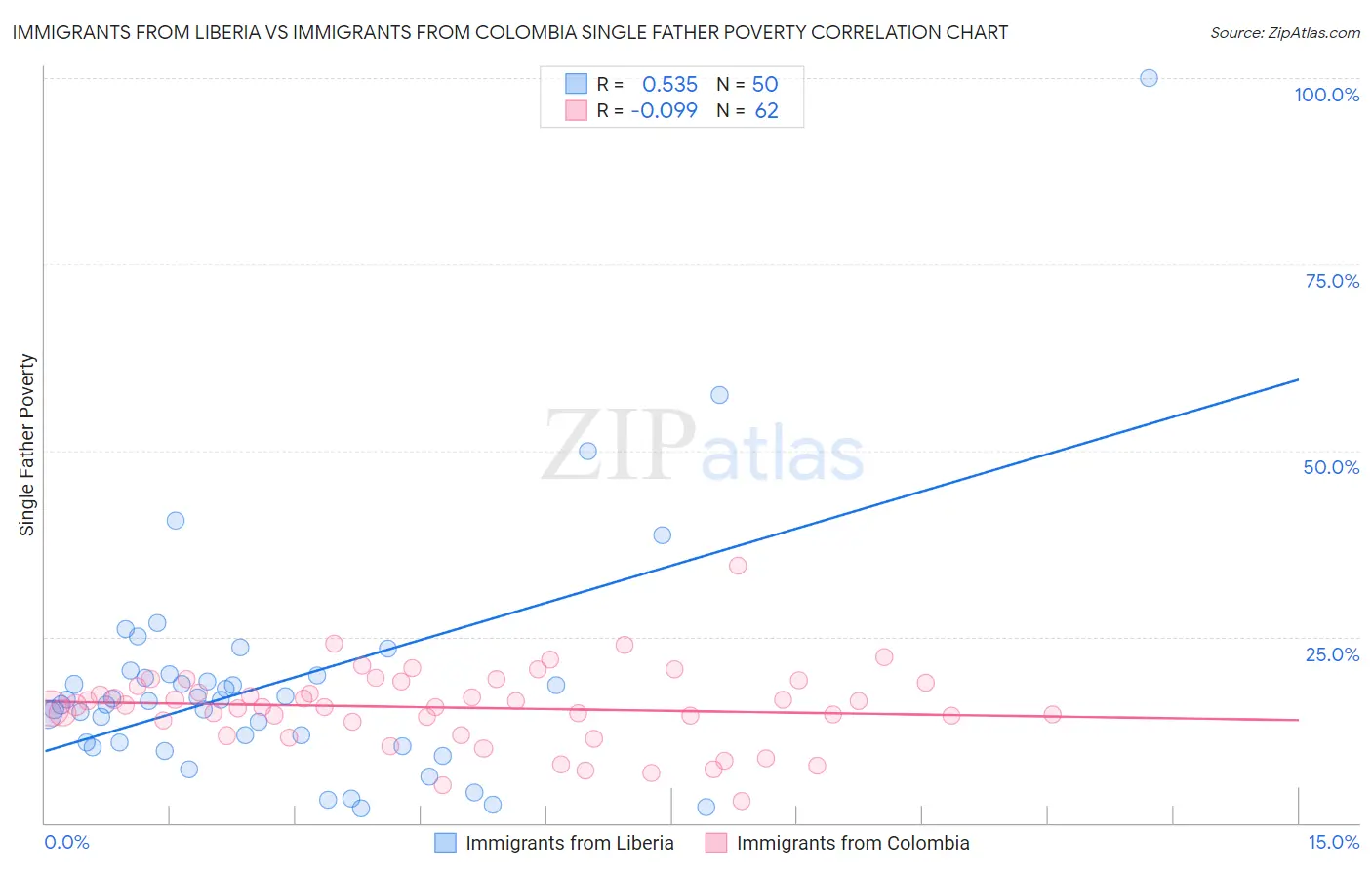 Immigrants from Liberia vs Immigrants from Colombia Single Father Poverty