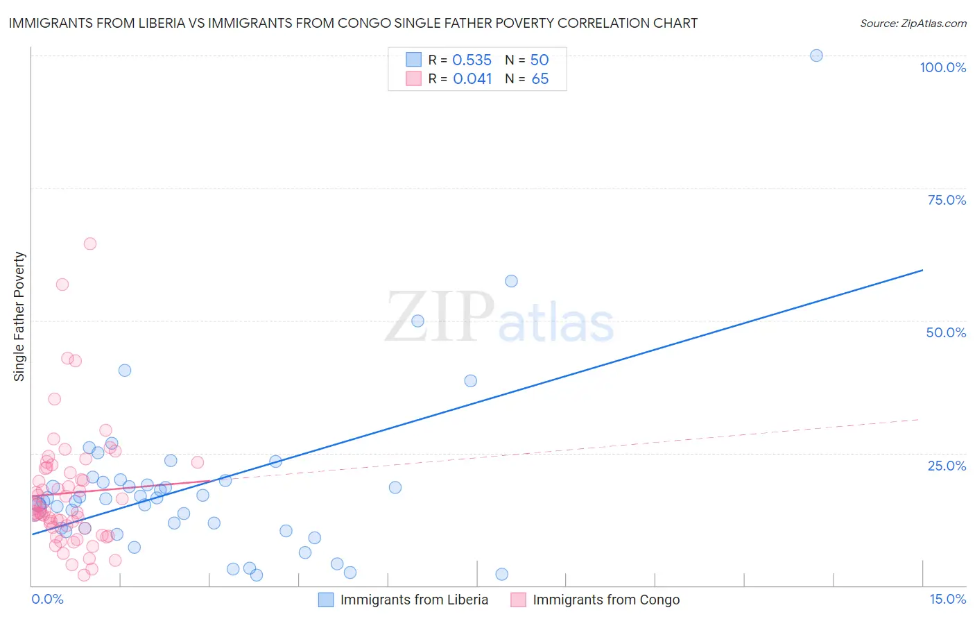 Immigrants from Liberia vs Immigrants from Congo Single Father Poverty