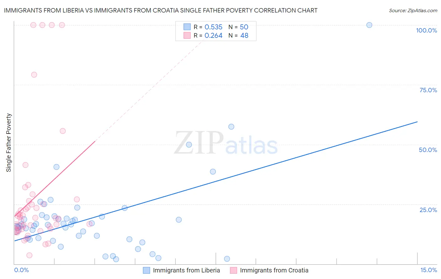 Immigrants from Liberia vs Immigrants from Croatia Single Father Poverty