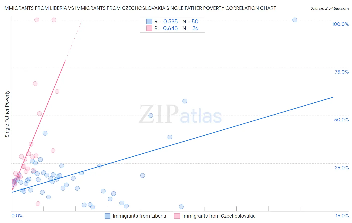 Immigrants from Liberia vs Immigrants from Czechoslovakia Single Father Poverty