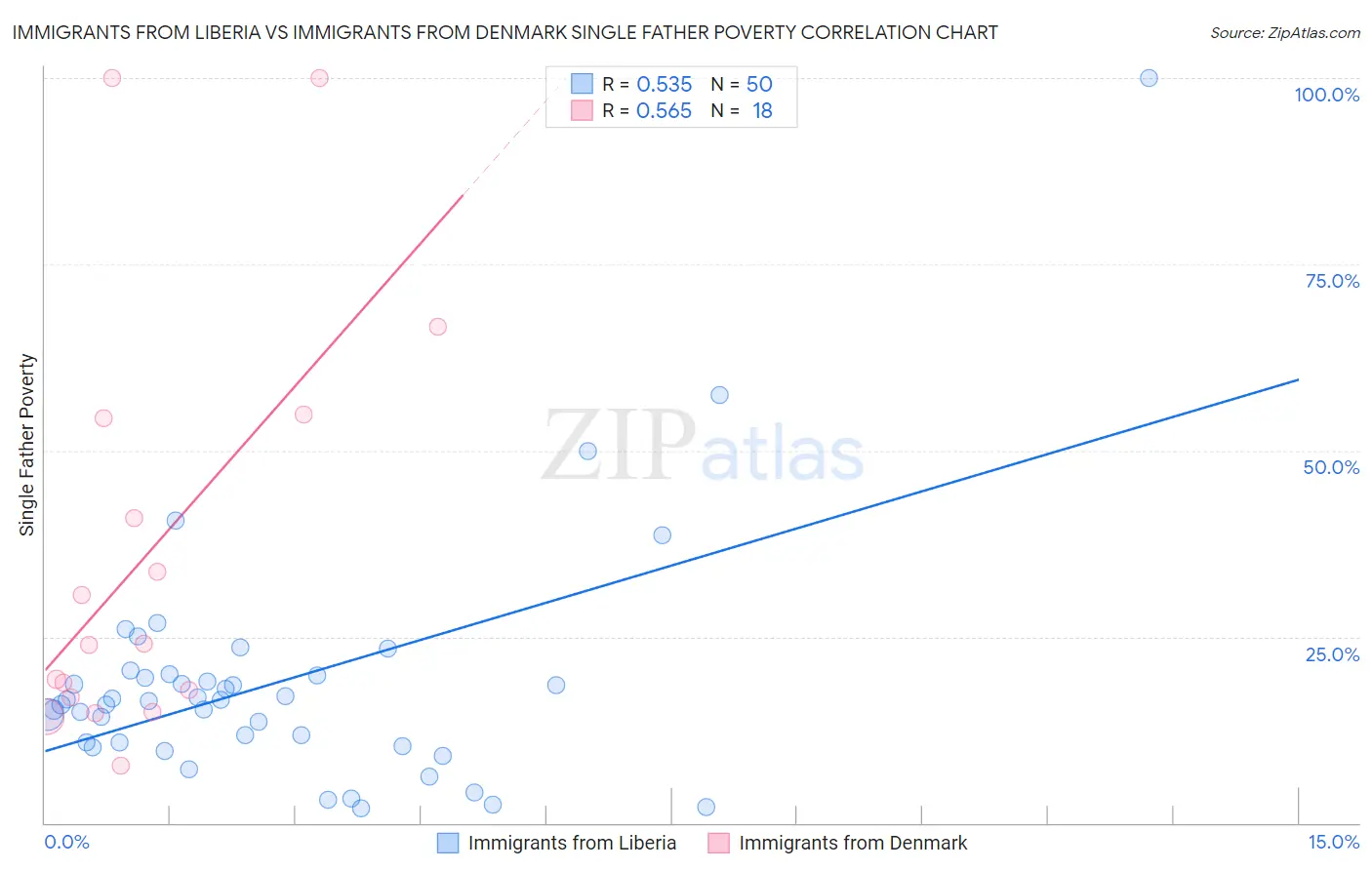 Immigrants from Liberia vs Immigrants from Denmark Single Father Poverty