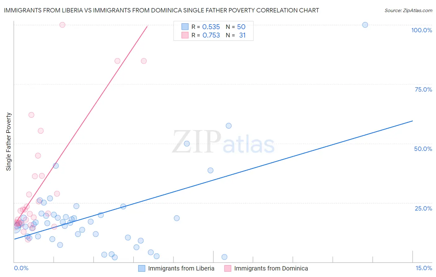 Immigrants from Liberia vs Immigrants from Dominica Single Father Poverty
