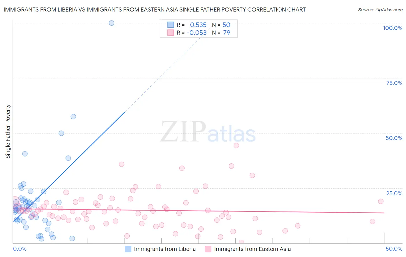 Immigrants from Liberia vs Immigrants from Eastern Asia Single Father Poverty