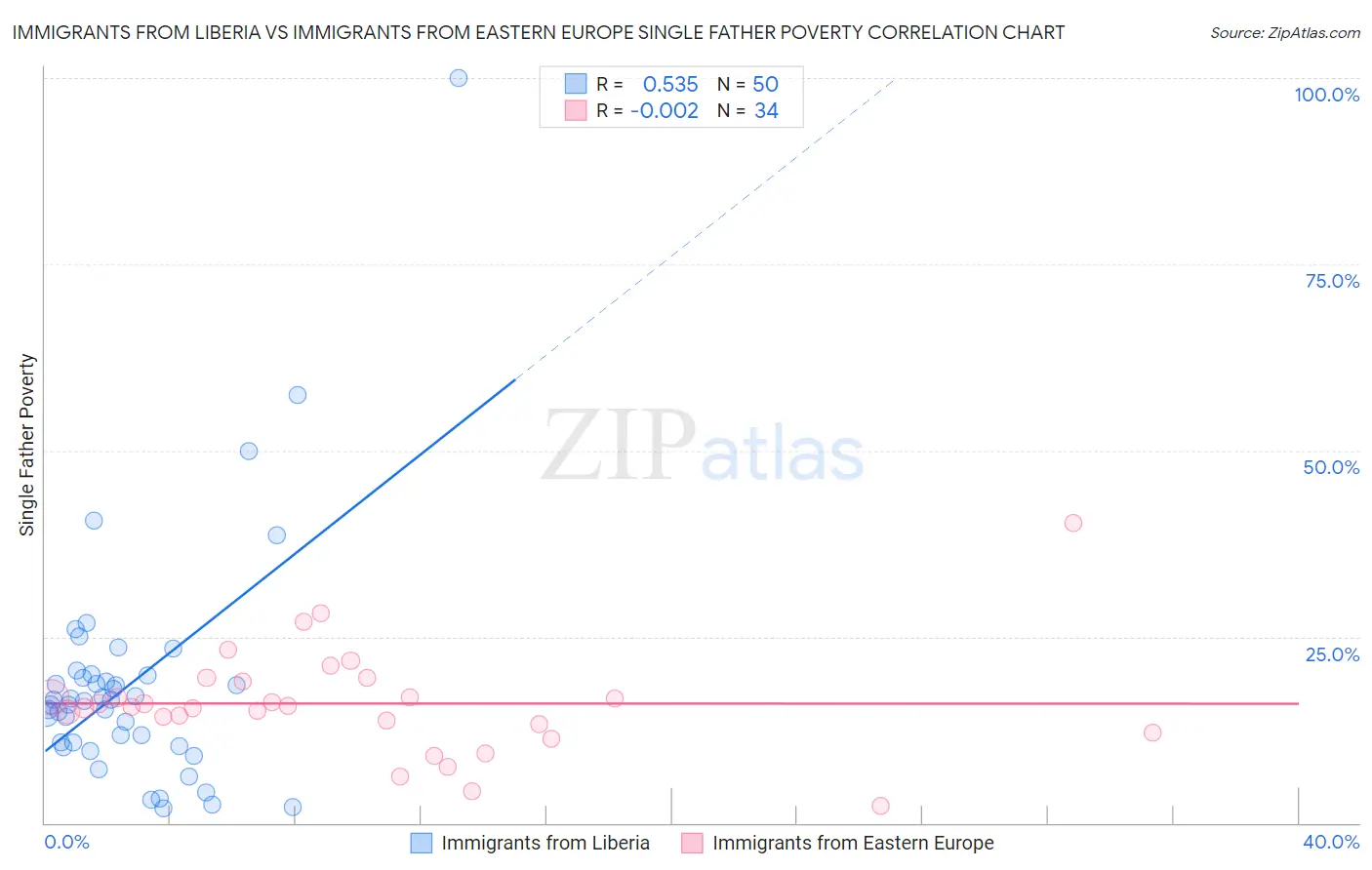 Immigrants from Liberia vs Immigrants from Eastern Europe Single Father Poverty