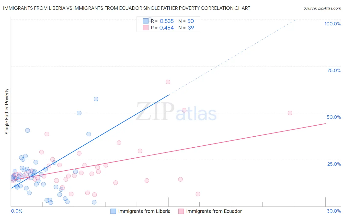 Immigrants from Liberia vs Immigrants from Ecuador Single Father Poverty