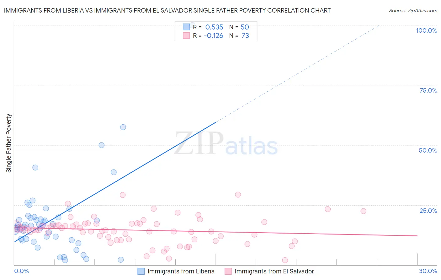 Immigrants from Liberia vs Immigrants from El Salvador Single Father Poverty