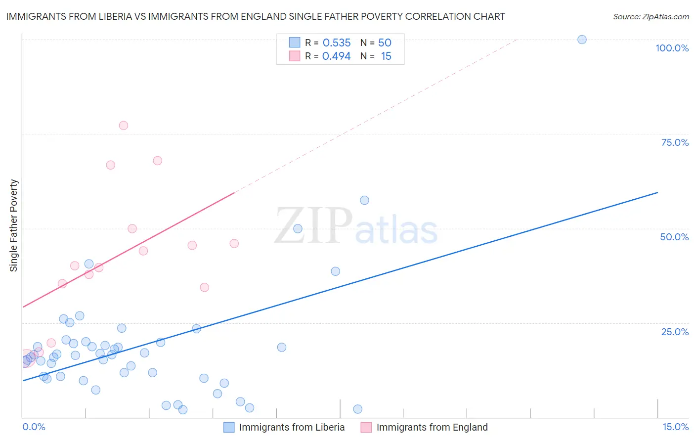 Immigrants from Liberia vs Immigrants from England Single Father Poverty