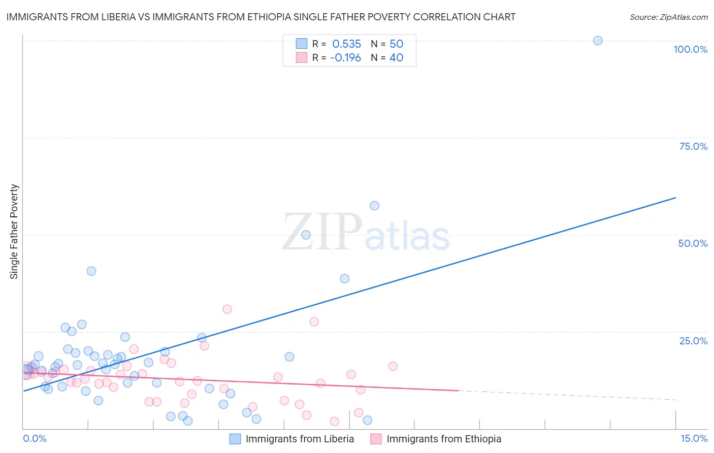 Immigrants from Liberia vs Immigrants from Ethiopia Single Father Poverty
